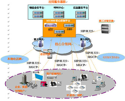 MS3000 IP多业务通信系统总体介绍