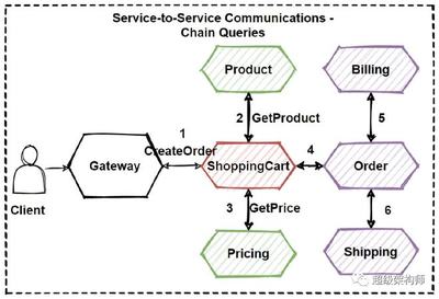 【微服务架构】一文读懂单片到微服务架构的模式和最佳实践