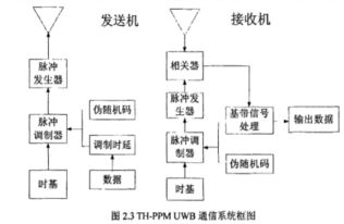 超宽带通信系统的快速同步算法的详细资料说明