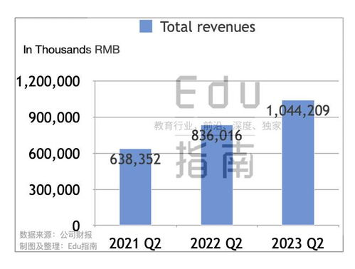 知乎2023上半年业绩 收入20亿元,增长29 职业培训贡献2.5亿,增幅194