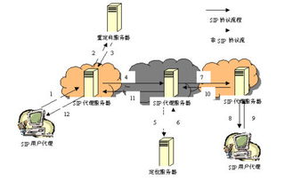 魏亮 sip协议与视频通信